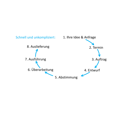 Schnell und unkompliziert: > > > > > > > 1. Ihre Idee & Anfrage 2. Termin 3. Auftrag 4. Entwurf 5. Abstimmung 6. �berarbeitung 7. Ausf�hrung 8. Auslieferung
